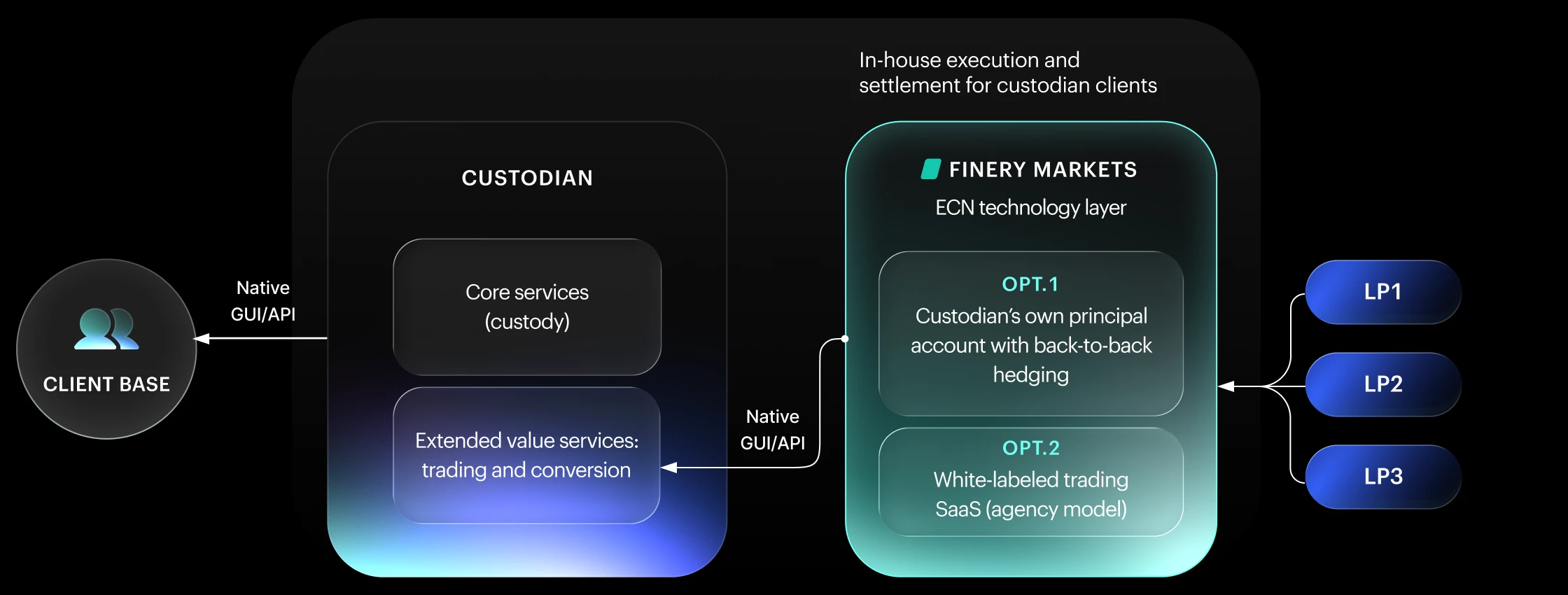 Process overview