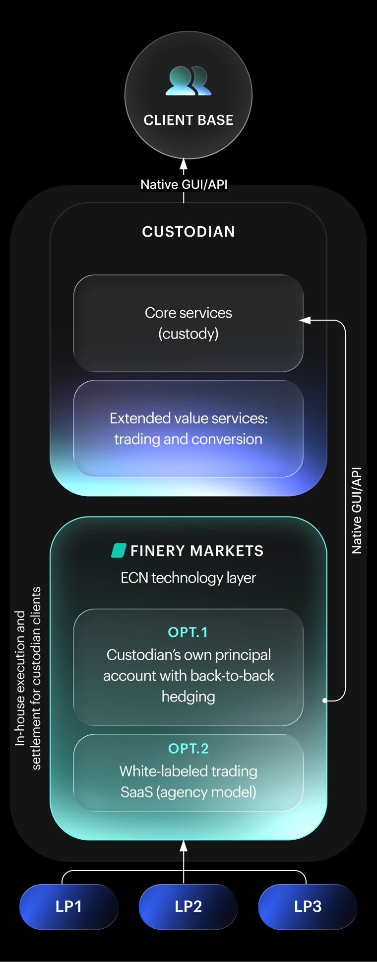 Process overview