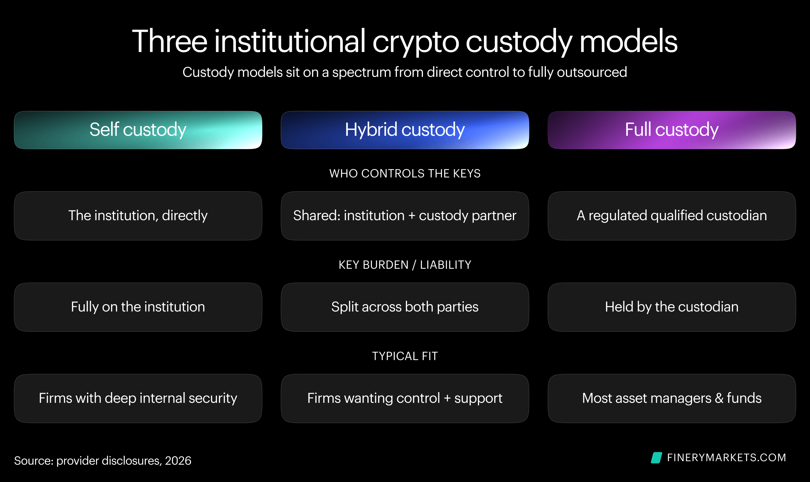 crypto custody models 2026