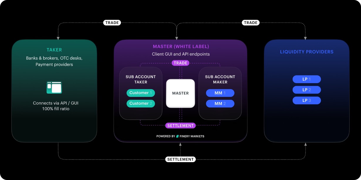 how to launch otc desk, choose liquidity model