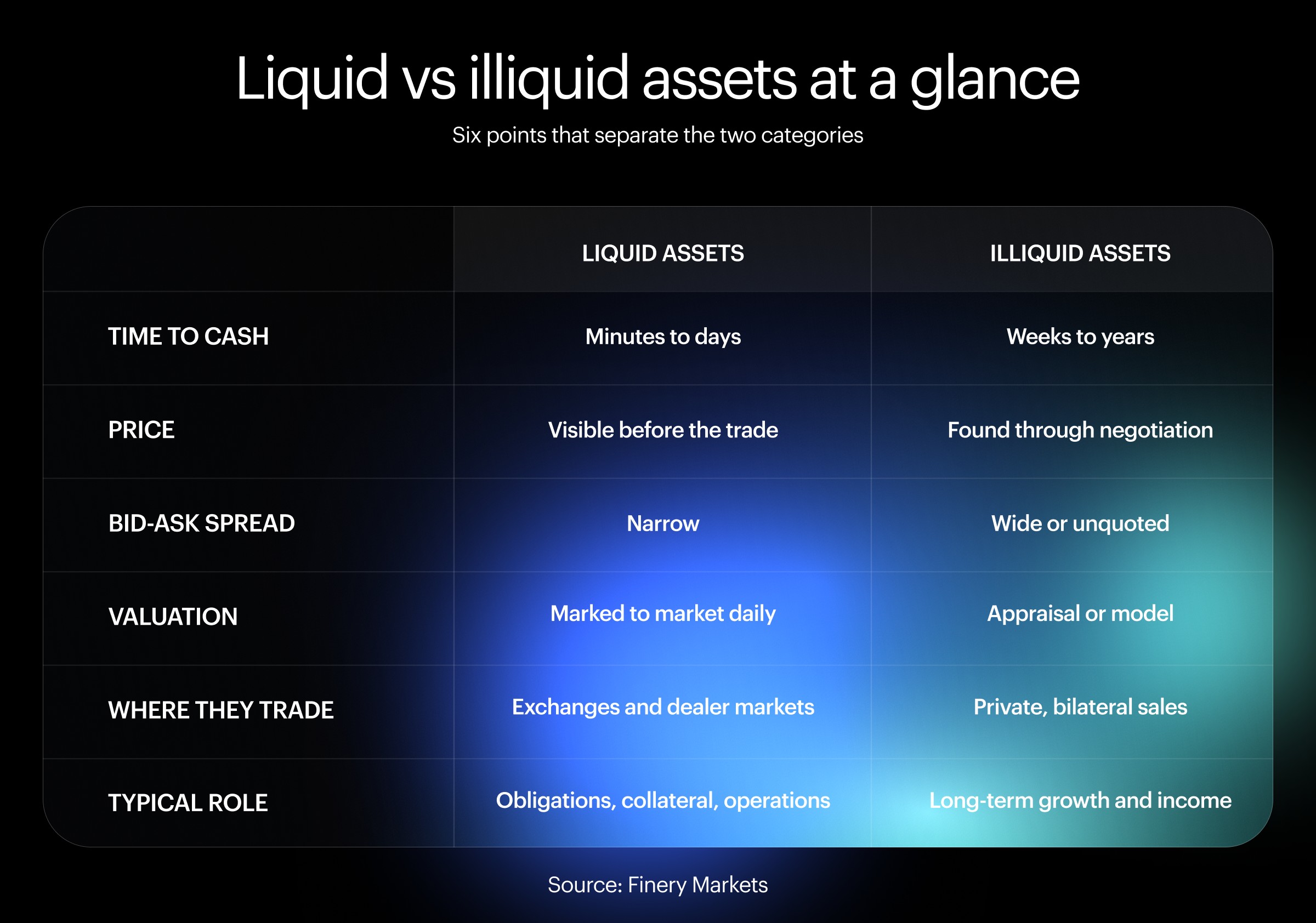 Comparison table of liquid vs illiquid assets by time to cash, pricing, spreads, valuation, and purpose
