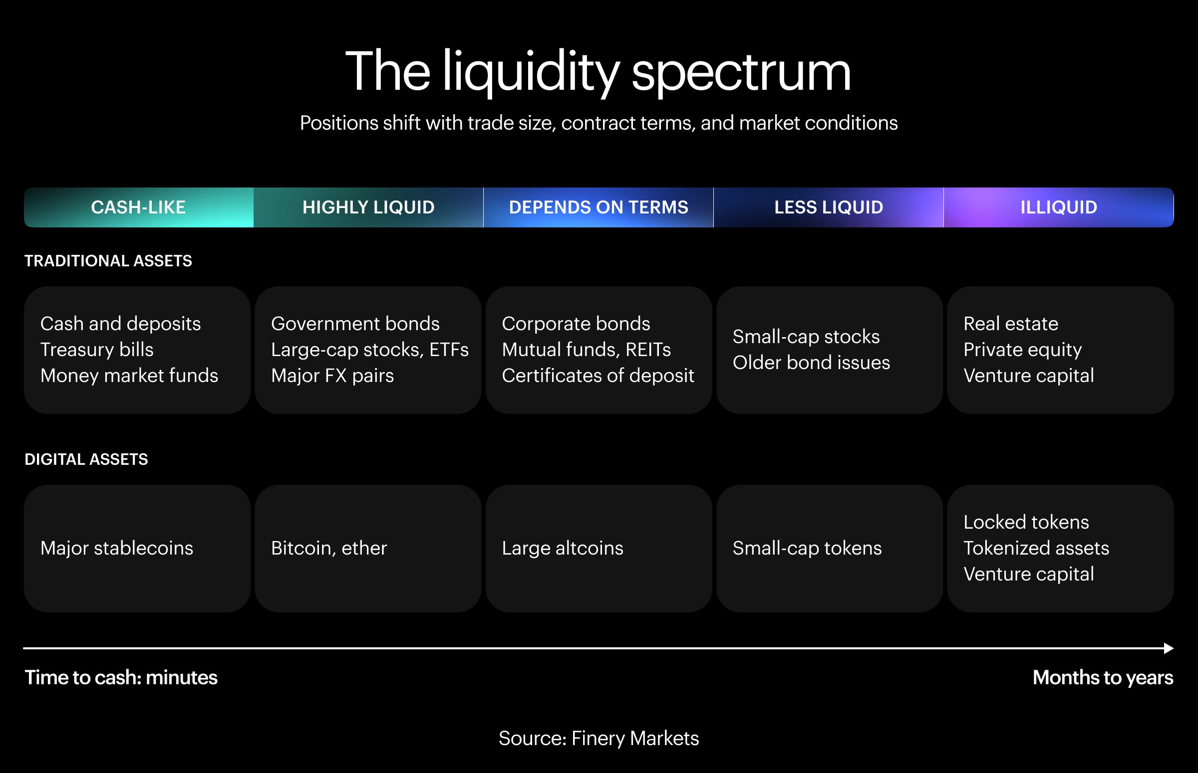 Liquidity spectrum from cash and Treasury bills to private equity and real estate, with digital assets mapped below