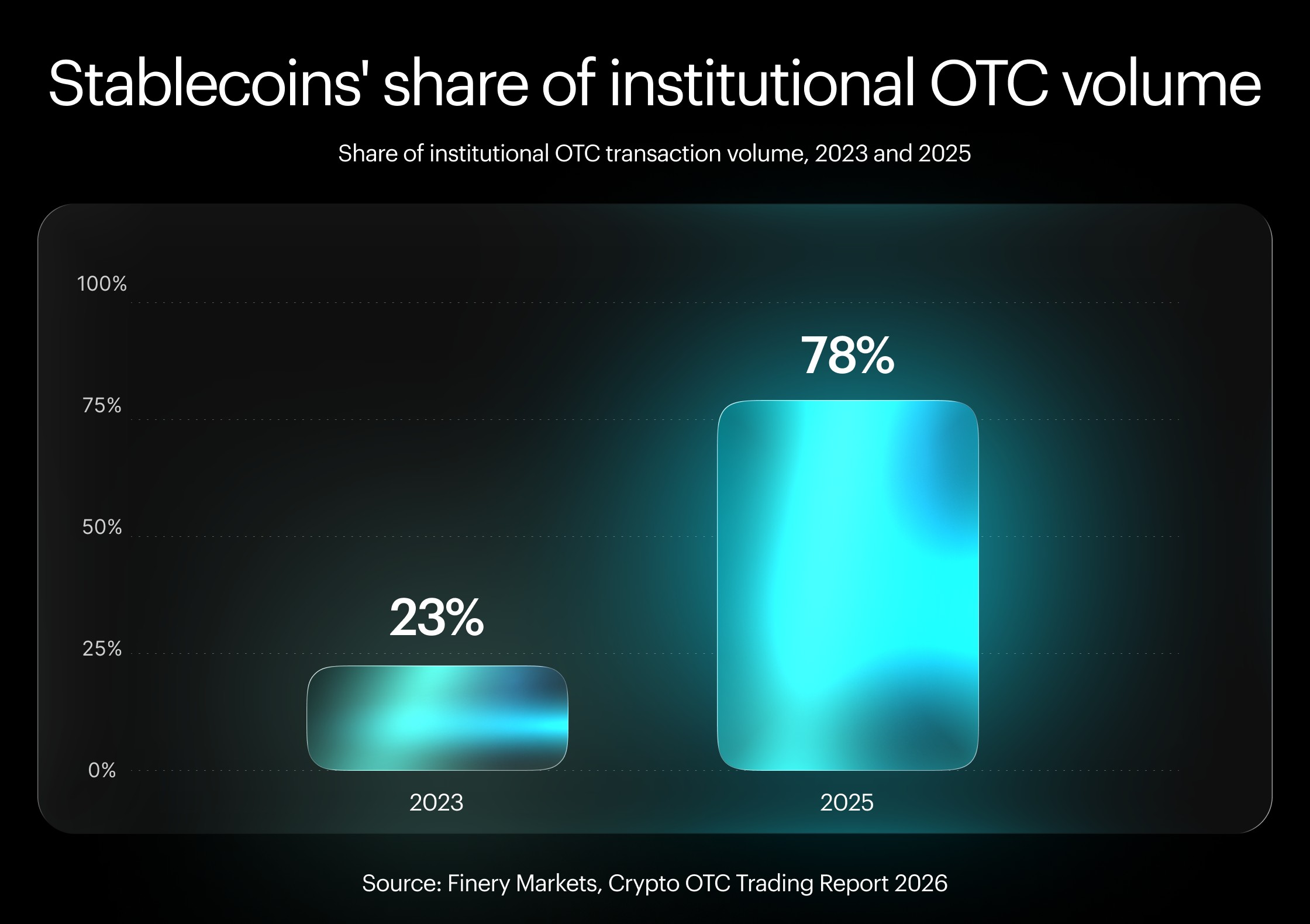 Bar chart of stablecoins' share of institutional OTC transaction volume, 23% in 2023 and 78% in 2025