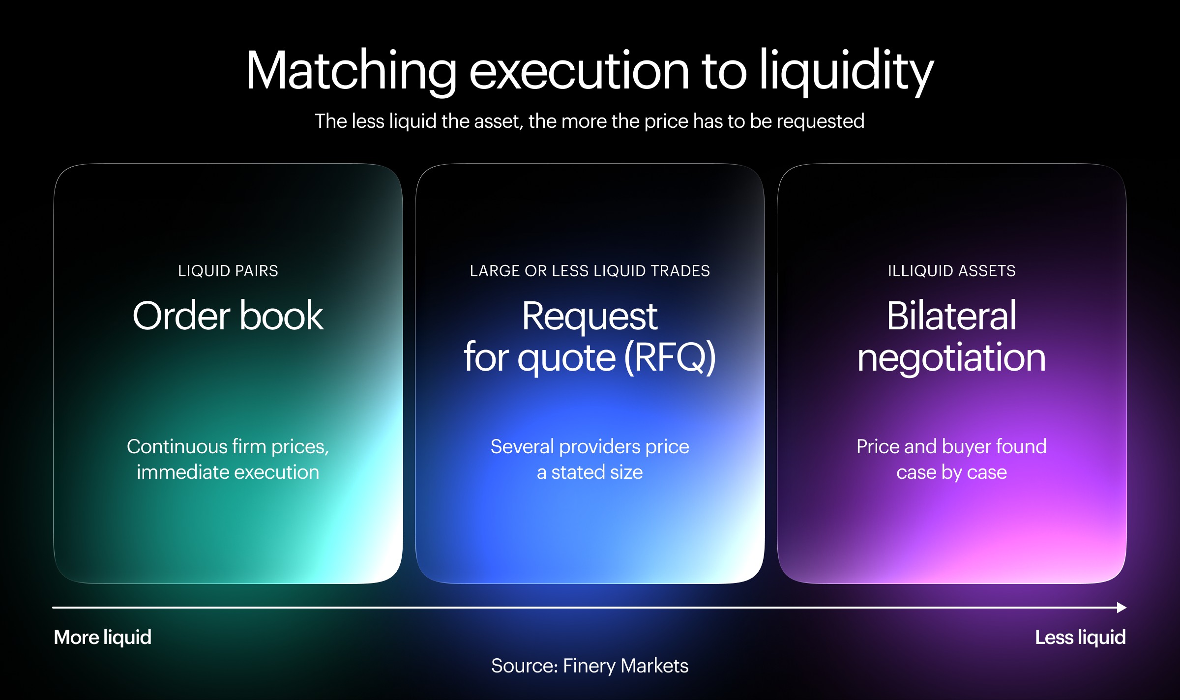 Diagram matching execution methods to liquidity: order book, RFQ, and bilateral negotiation