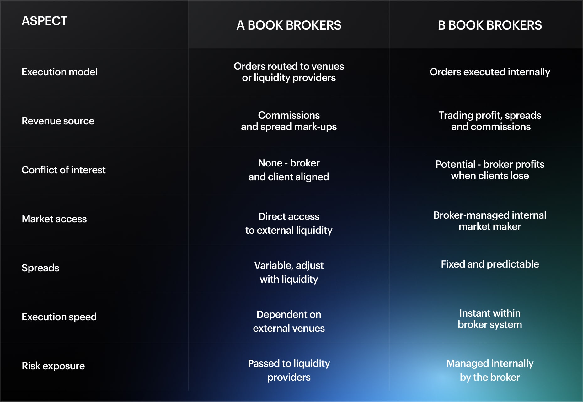a book vs b book brokers comparison
