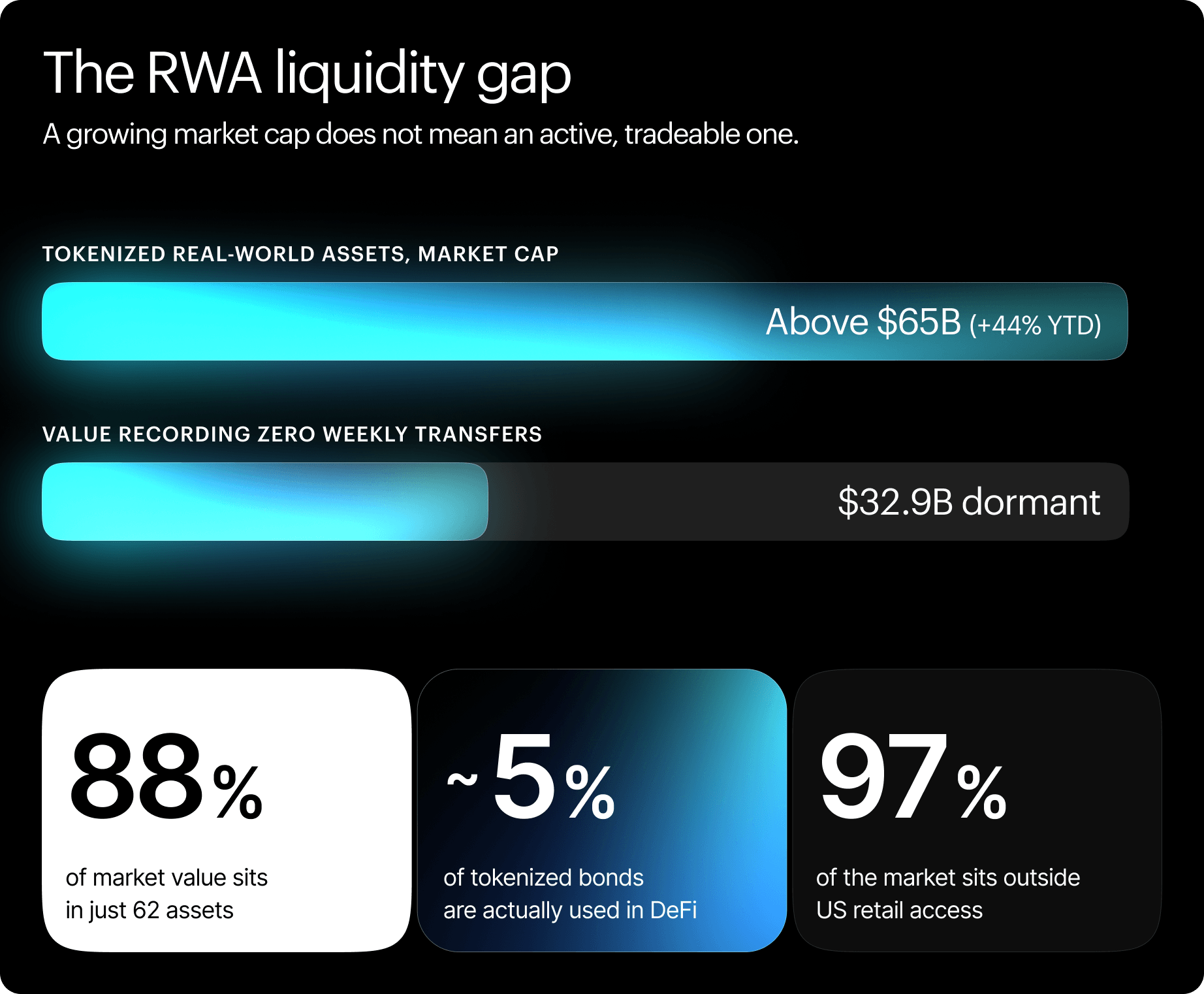 rwa liquidity gap