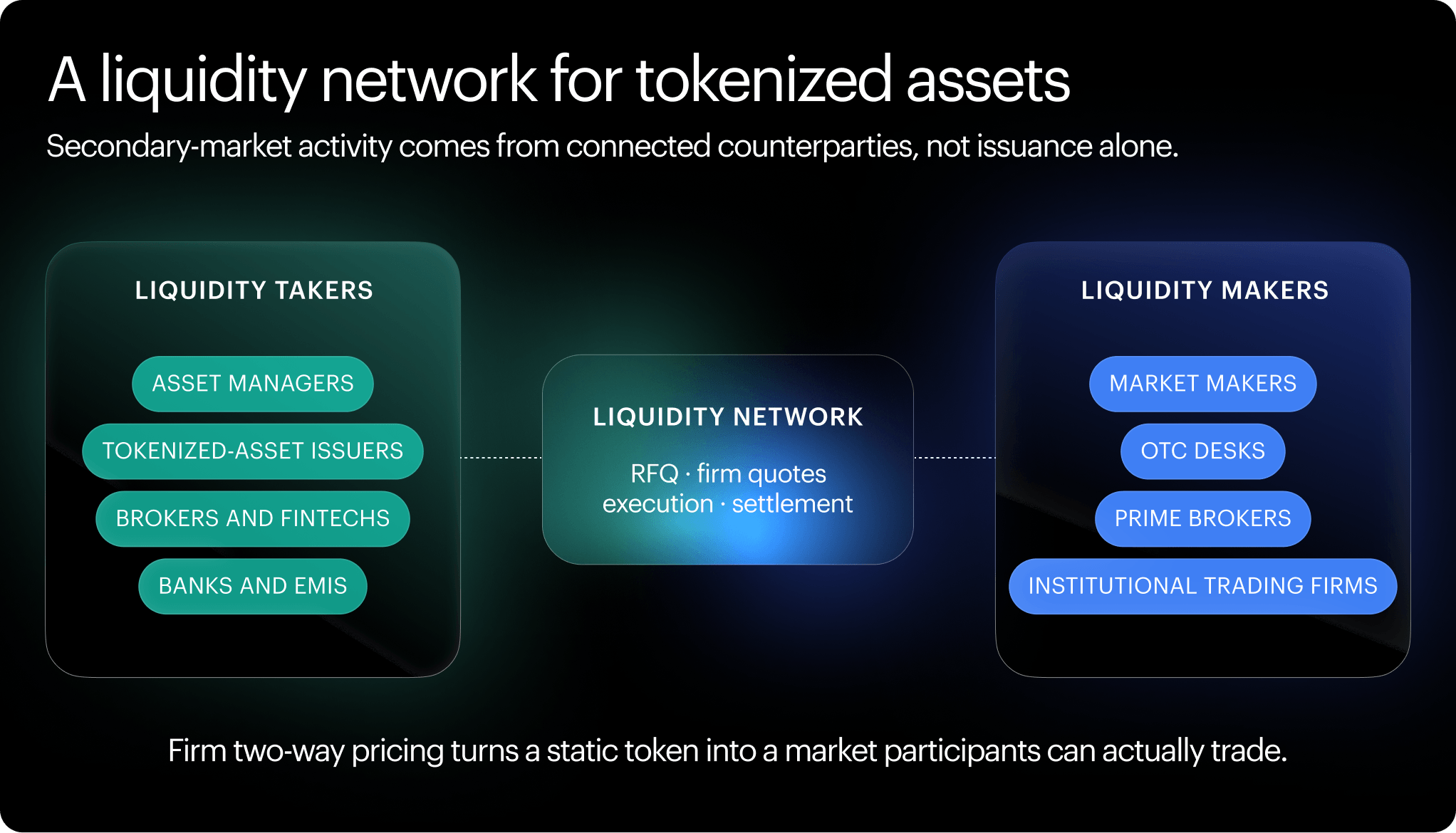 liquidity network for tokenized assets