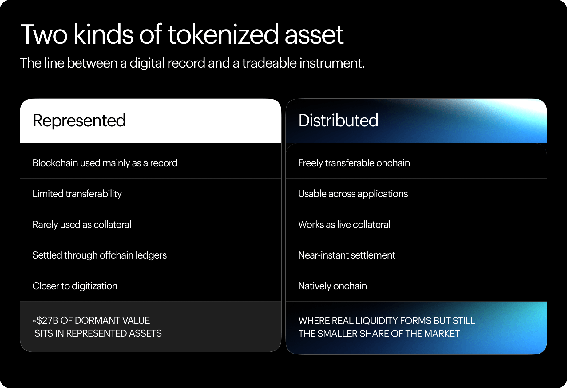 two kinds of tokenized assets