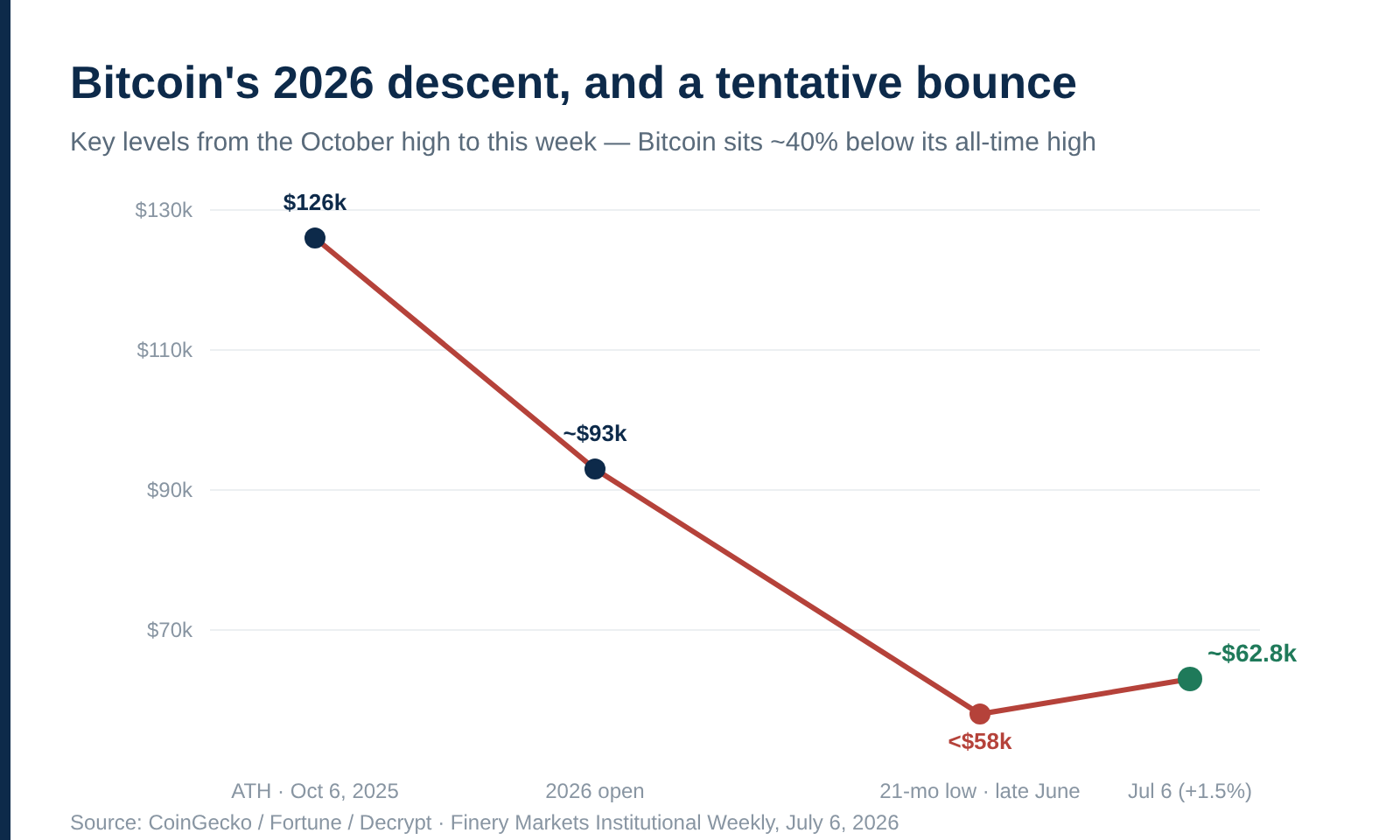 Bitcoin's 2026 descent, and a tentative bounce