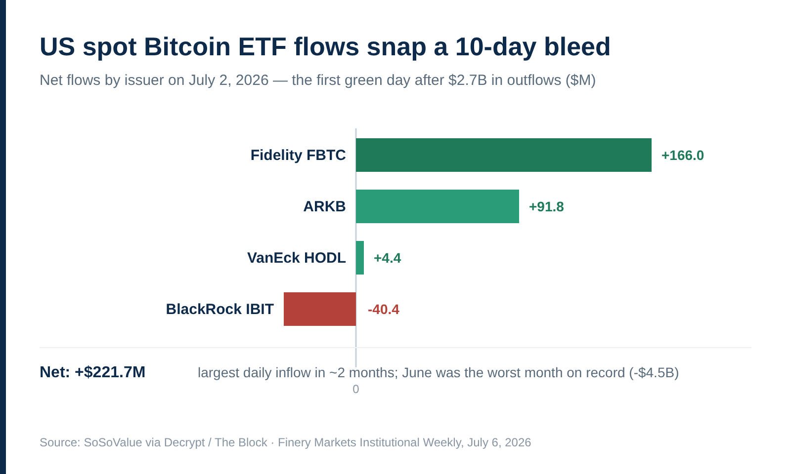 US spot Bitcoin ETF flows snap a 10-day bleed