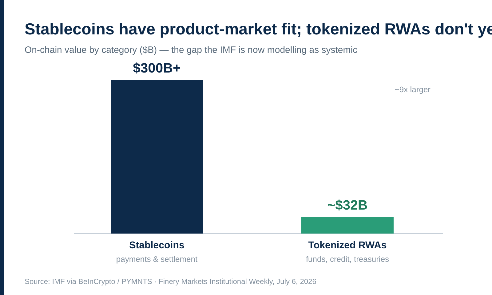 Stablecoins have product-market fit; tokenized RWAs don't yet