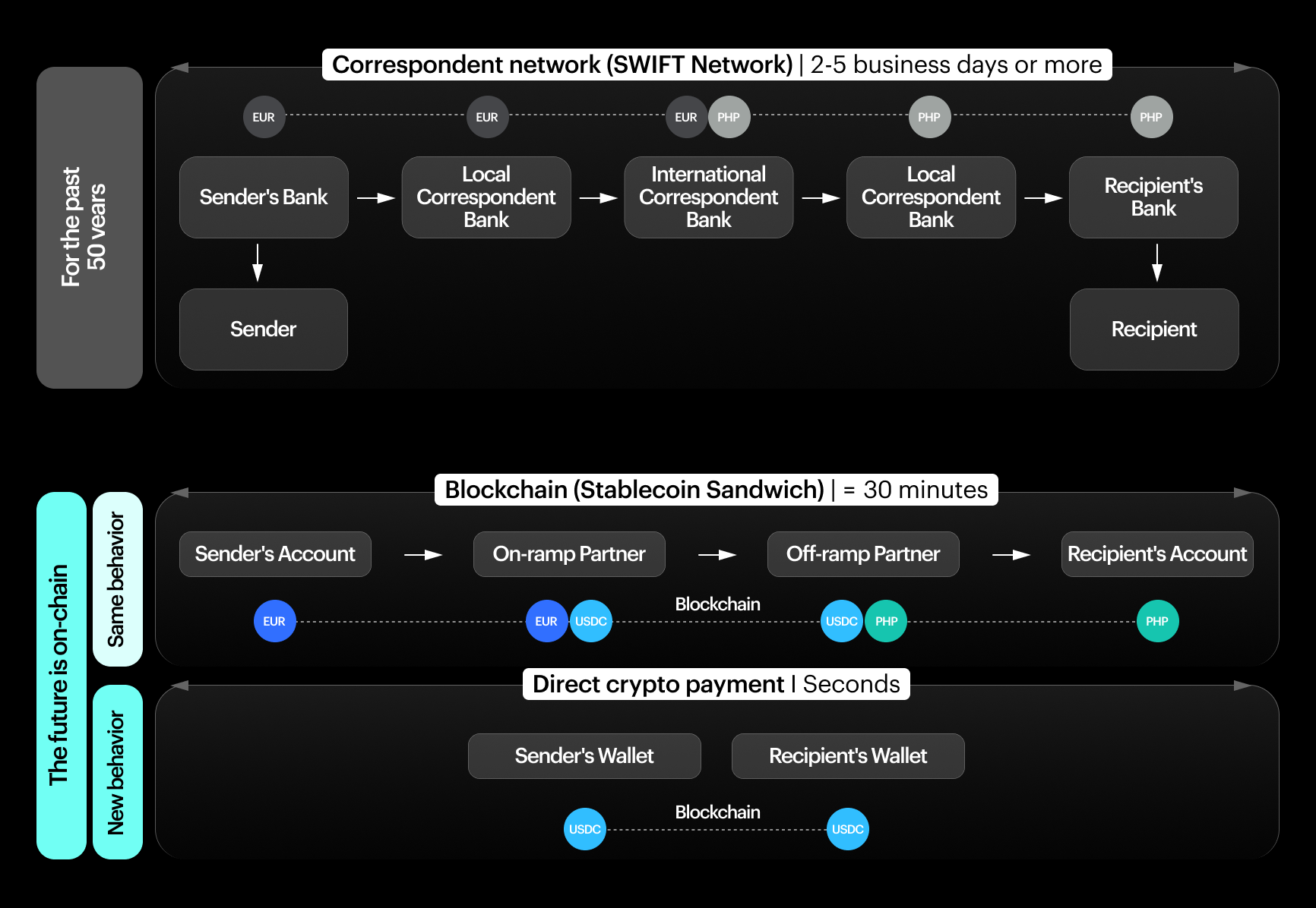 what is a stablecoin sandwich